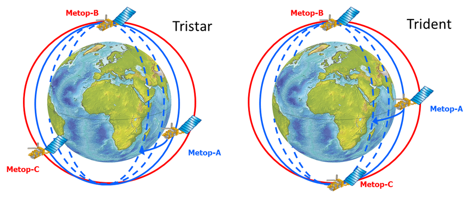 Left: Three Metops phasing with 120 degree separation (Tristar) adopted for SIOV and commissioning phase. Right: Trident phasing with 180 degree separation between Metop-B and C and Metop-A phased approx 90 degrees in-between.