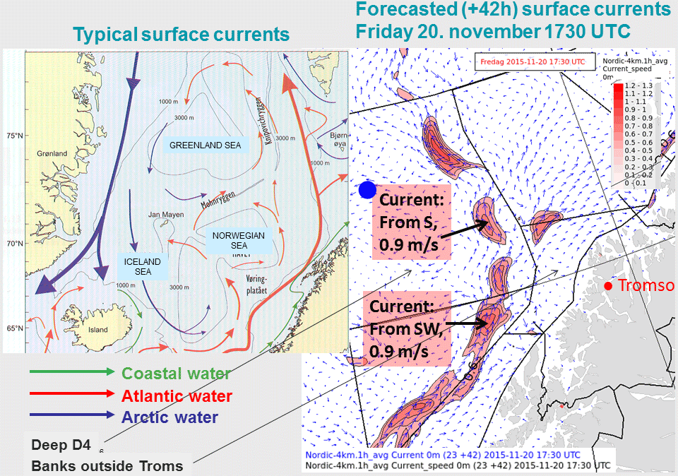 Left: Typical surface currents of the coast of northern Norway. Right: +42h surface currents for the sea areas outside Tromso, 20 Nov 17:30 UTC. Blue dot is the approximate position of the wave spectrum.