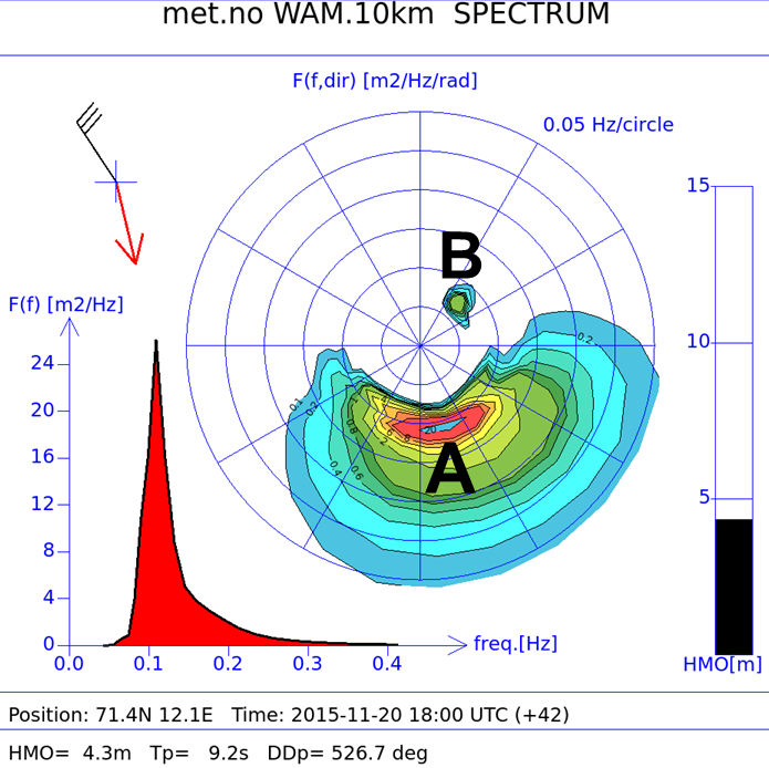 Wave spectrum for the position marked by the blue dot in Figure 11, 20 Nov 18:00 UTC. Ocean model resolution of 10 km, driven by Hirlam8km.