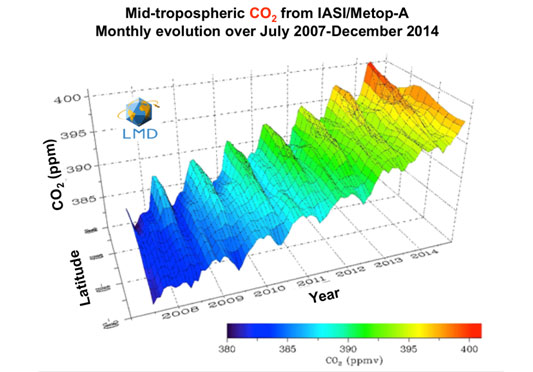 C02 in der mittleren Troposphäre, beobachtet von IASI/Metop-A. Monatliche Evolution von Juli 2007 bis Dezember 2014