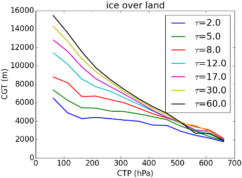  Example CGT parameterisation for ice clouds over land