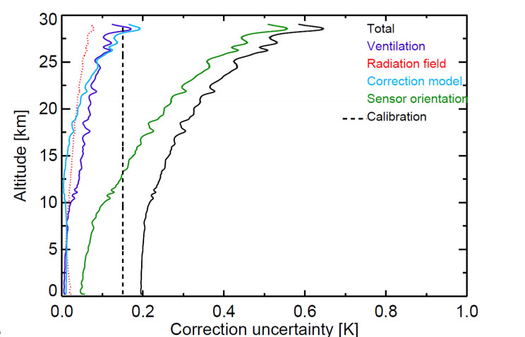 Illustration of intrinsic uncertainty components from a temperature profile observed by a GRUAN radiosonde. For comparison with a second observation (collocation) apart from the respective intrinsic uncertainties of that observation, mismatches in time and space, smoothing errors and covariance matrices need to be taken into account. Covariance matrices take into account differences in instrument accuracy with respect to a particular observation geometry (e.g. viewing angle, altitude).