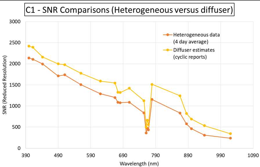  SNR comparison to diffuser. Orange line is an average of four days in 2018, yellow line is from the cyclic reports from the middle of 2018, which varies very little between 2018 and 2020.