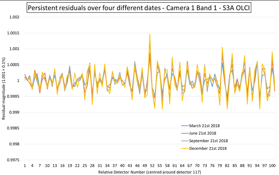  Comparison of the persistent residuals for a sub-set of detectors over four dates.