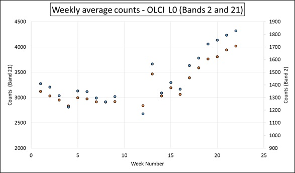  Changes in raw counts for two bands of OLCI data, for a 22 week period (week number on x-axis). Each point is a one week average, orange for Band 2, blue for Band 21.