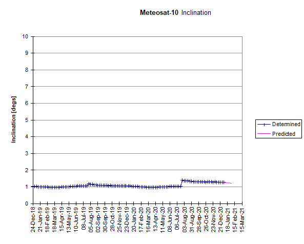 Meteosat-10: Inclination Drift