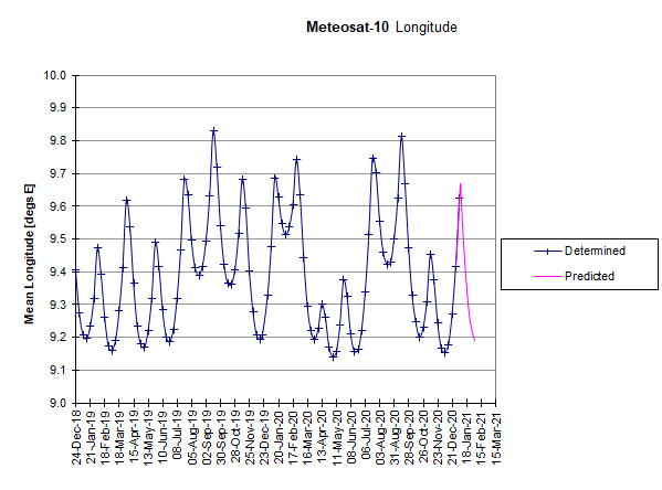 Meteosat-10: Longitudinal Drift