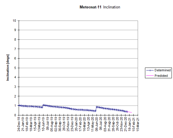 Meteosat-11: Inclination Drift