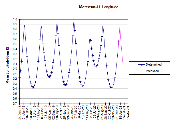 Meteosat-11: Longitudinal Drift