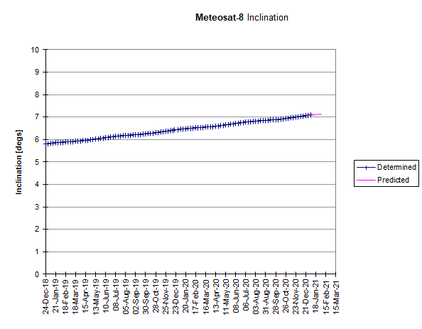 Meteosat-8: Inclination Drift
