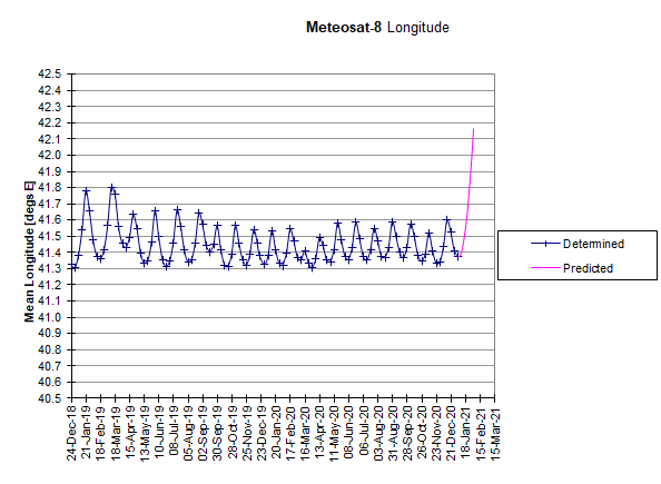 Meteosat-8: Longitudinal Drift