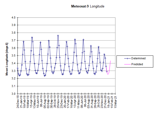 Meteosat-9: Longitudinal Drift