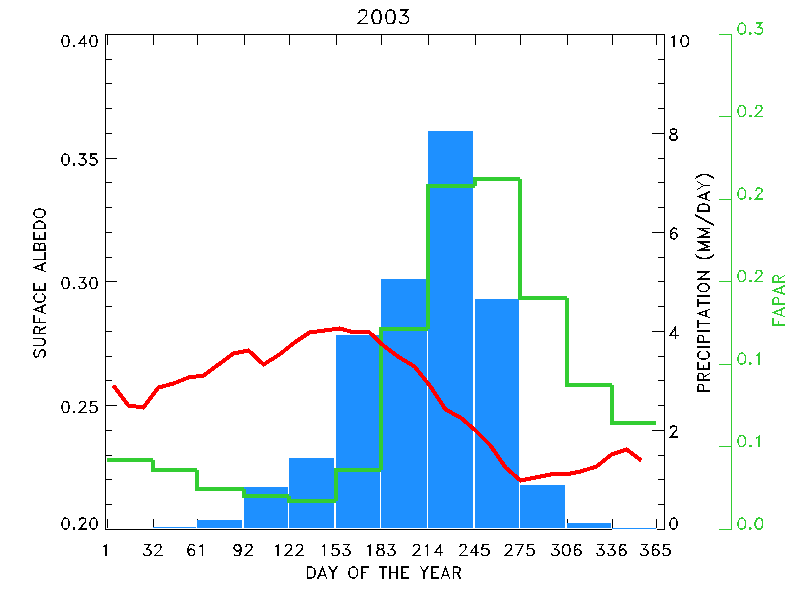 sahel drought graph