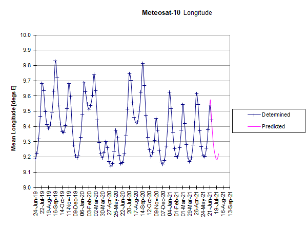 Meteosat-10: Longitudinal Drift