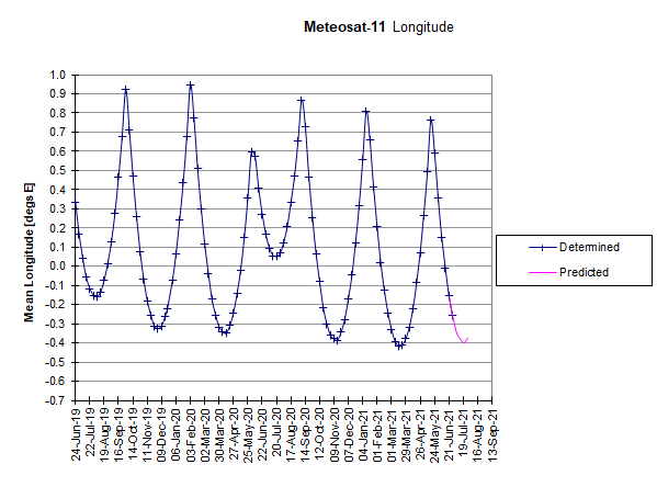 Meteosat-11: Longitudinal Drift