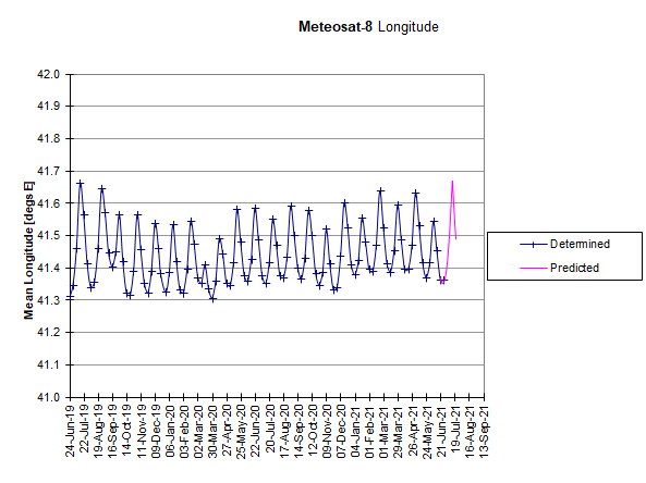 Meteosat-8: Longitudinal Drift