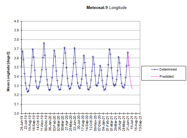 Meteosat-9: Longitudinal Drift
