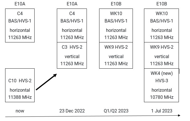 Transponder evolution on the prime EUMETCast Europe satellite at 10° East