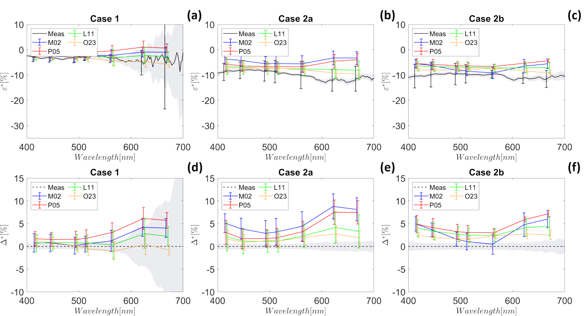 Spectral percent corrections 