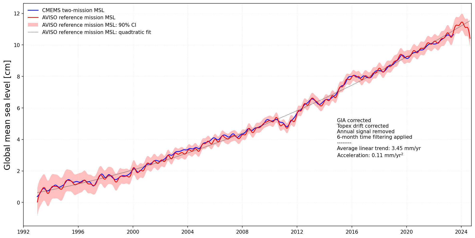 This global mean sea level curve indicates the acceleration of sea level rise since the beginning of the altimetry data record