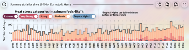 : The number of days Darmstadt, Germany, experienced the different categories of heat stress each year 1940-2024