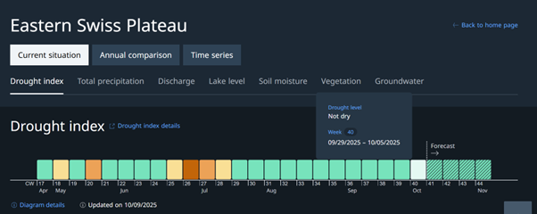 drought index for the Easter Swiss Plateau
