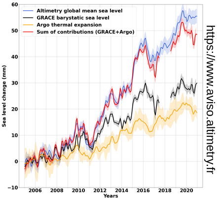 Components of sea level budget