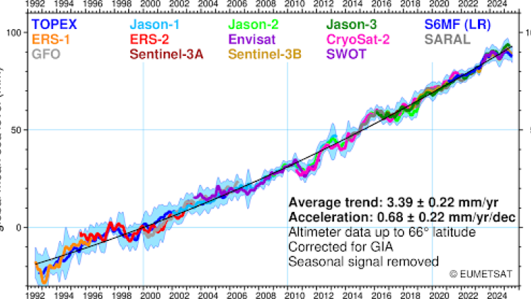 sentinel-6 data graph